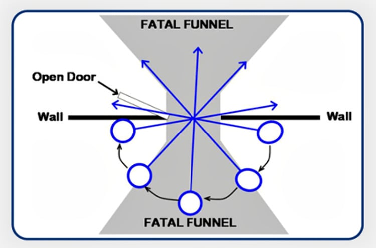 Defensive mindset, avoid the Fatal Funnel