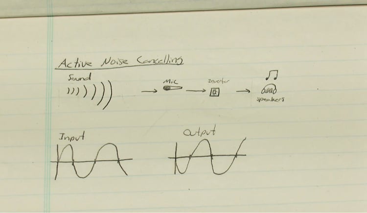 Diagram of how noise cancelling headphones manage sound