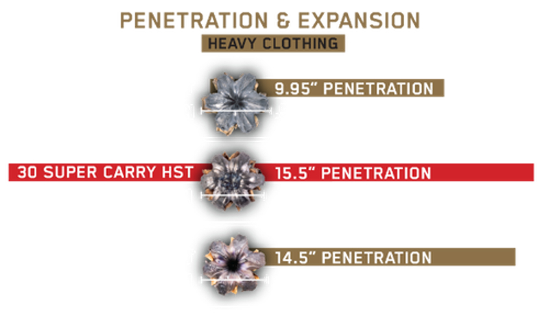 30 super carry penetration and expansion