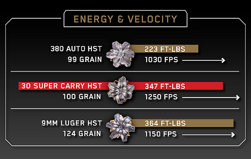 Comparison of energy and velocity of Federal Premium 380 Auto HST, 30 Super Carry, and 9mm Luger HST