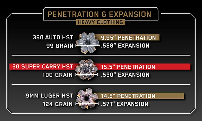 Penetration and Expansion comparison of 380 Auto HST, 30 Super Carry SDT, .9mm Luger HST