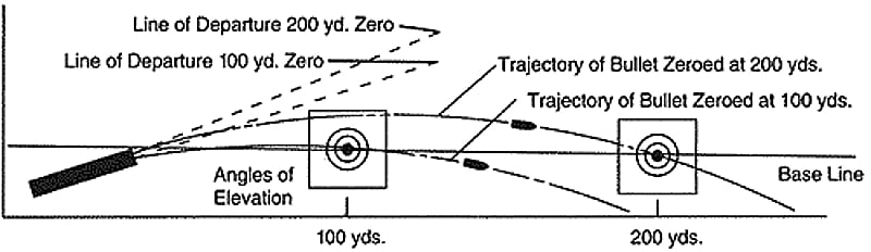 A diagram showing how the trajectory works
