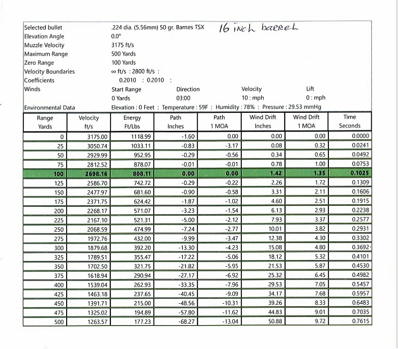 5.56 NATO Ballistics Chart