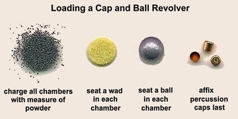 An example of the material and steps required to load a cap and ball revolver.