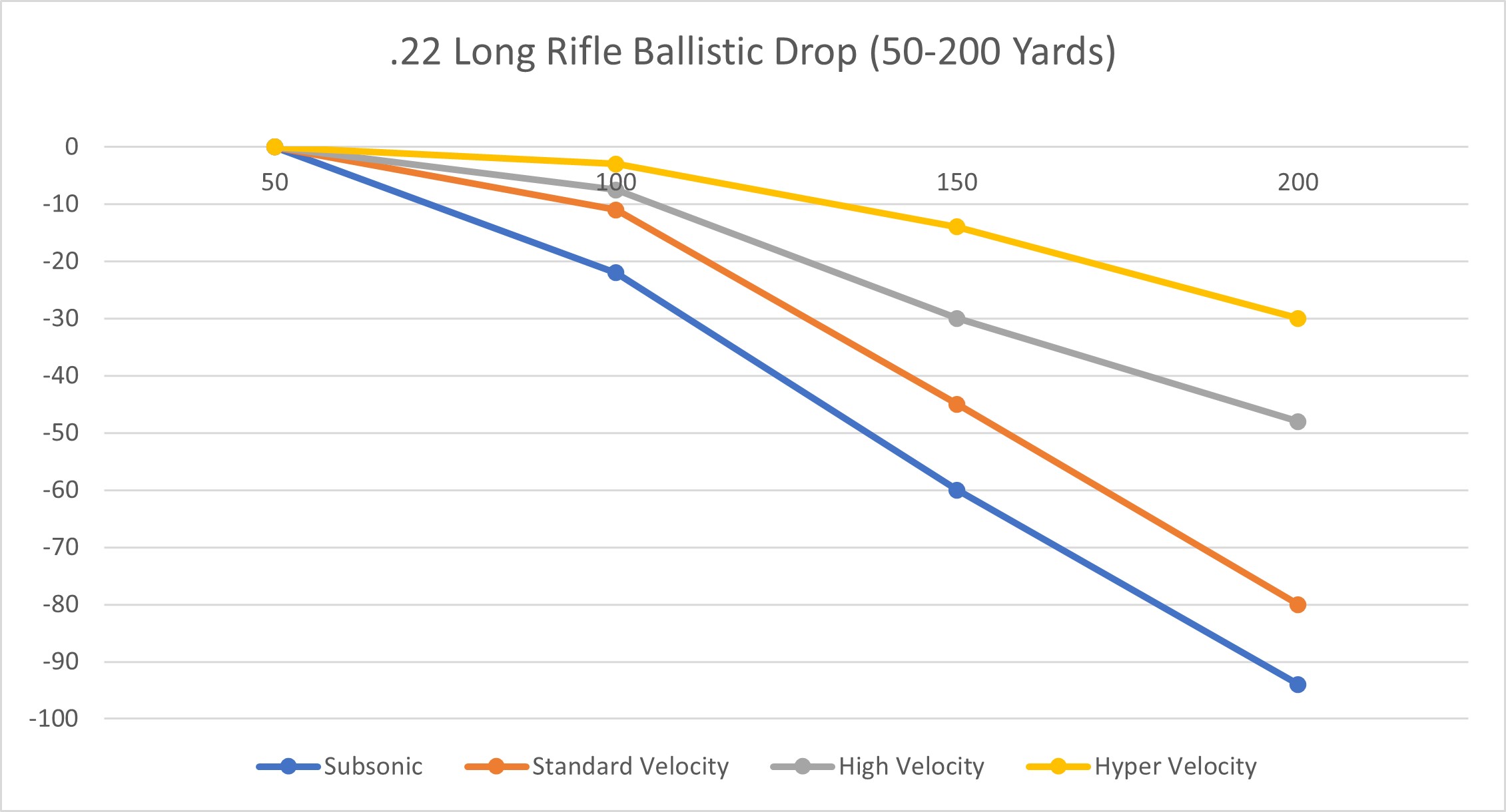 22 lr ballistic drop chart