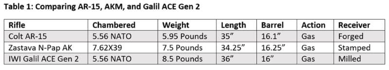 Table comparing the AR-15, AK, and Galil ACE Gen 2