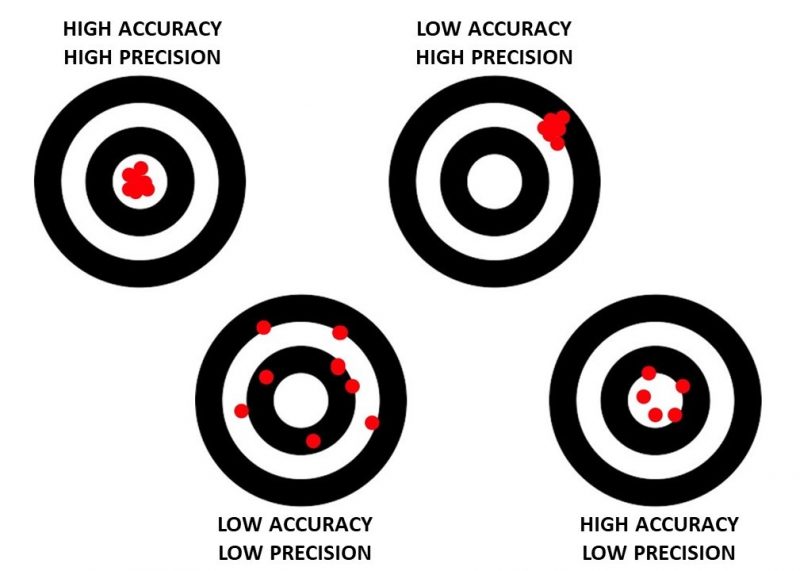 accuracy versus precision